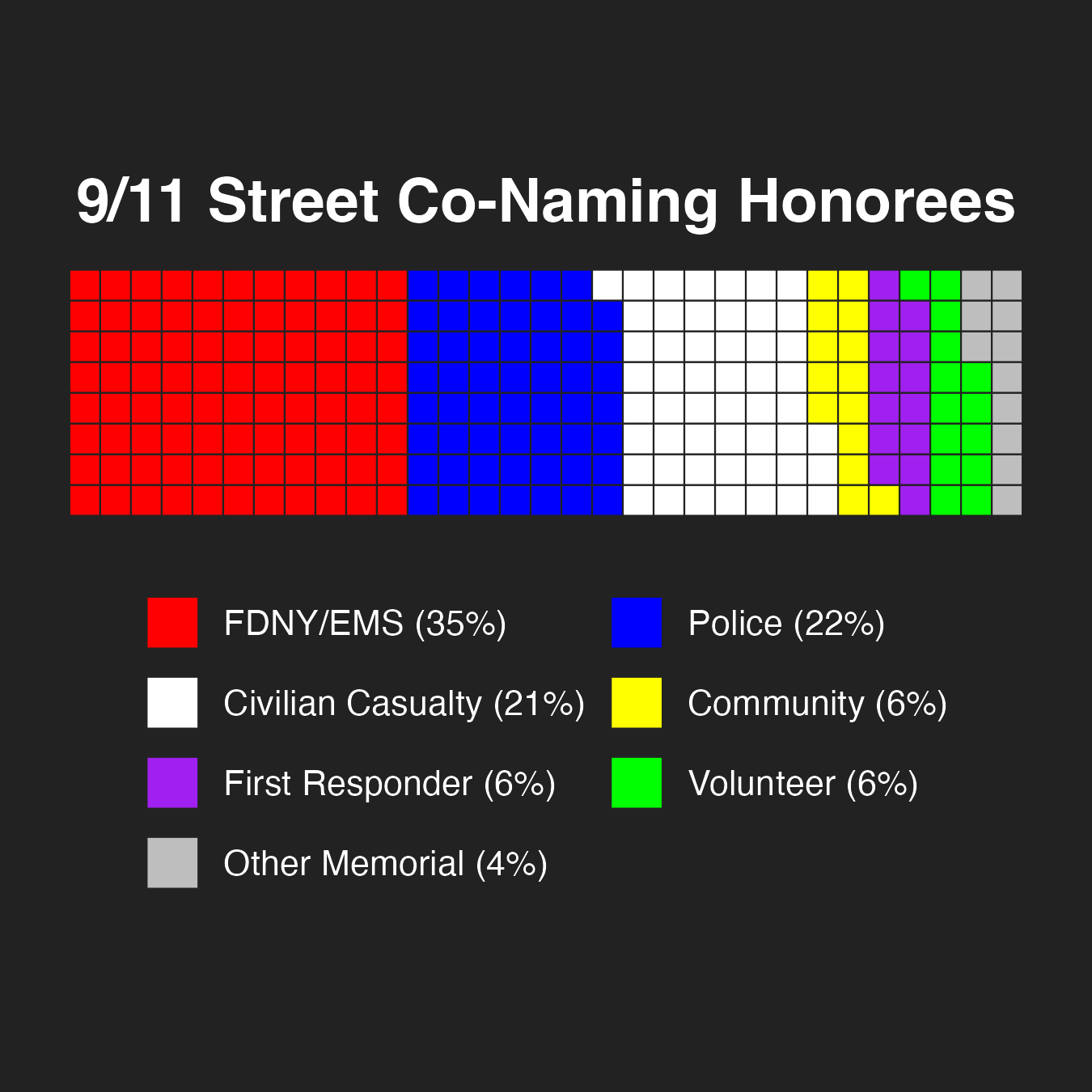 Memorials by type