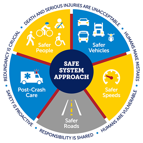 A circular diagram showing the layers of the Safe System approach, including safer roads, safer speeds, safer vehicles, safer people, and post-crash care.